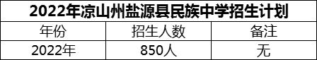 2024年涼山州鹽源縣民族中學(xué)招生計劃是多少？