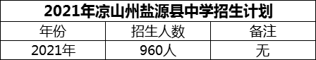 2024年涼山州鹽源縣中學(xué)招生計(jì)劃是多少？