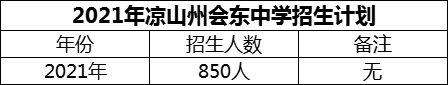 2024年涼山州會東中學(xué)招生計(jì)劃是多少？