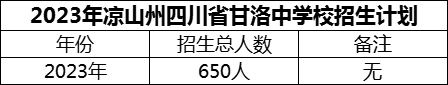 2024年涼山州四川省甘洛中學(xué)校招生計(jì)劃是多少？