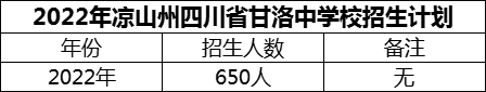 2024年涼山州四川省甘洛中學(xué)校招生計(jì)劃是多少？