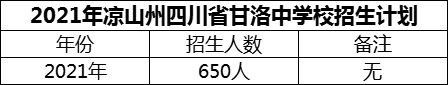 2024年涼山州四川省甘洛中學(xué)校招生計(jì)劃是多少？