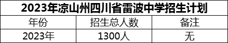 2024年涼山州四川省雷波中學(xué)招生計劃是多少？