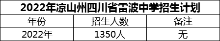 2024年涼山州四川省雷波中學(xué)招生計劃是多少？