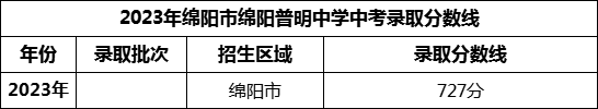 2024年綿陽市綿陽普明中學(xué)招生分?jǐn)?shù)是多少分？