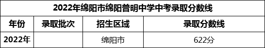 2024年綿陽市綿陽普明中學(xué)招生分?jǐn)?shù)是多少分？