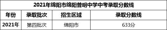 2024年綿陽市綿陽普明中學(xué)招生分?jǐn)?shù)是多少分？