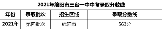 2024年綿陽市三臺一中招生分?jǐn)?shù)是多少分？