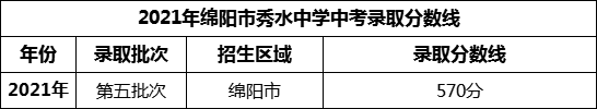 2024年綿陽市秀水中學(xué)招生分數(shù)是多少分？