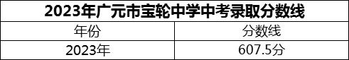 2024年廣元市寶輪中學招生分數(shù)是多少分？