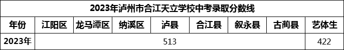 2024年瀘州市合江天立學(xué)校招生分?jǐn)?shù)是多少分？