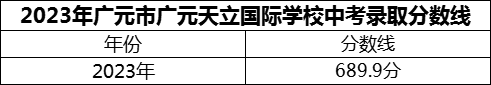 2024年廣元市廣元天立國(guó)際學(xué)校招生分?jǐn)?shù)是多少分？