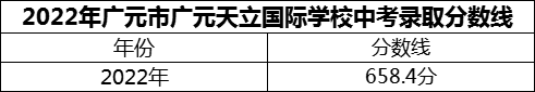 2024年廣元市廣元天立國(guó)際學(xué)校招生分?jǐn)?shù)是多少分？