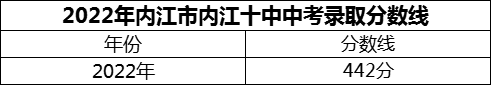 2024年內江市內江十中招生分數(shù)是多少分？