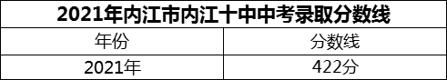 2024年內江市內江十中招生分數(shù)是多少分？