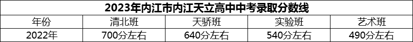 2024年內(nèi)江市內(nèi)江天立高中招生分?jǐn)?shù)是多少分？