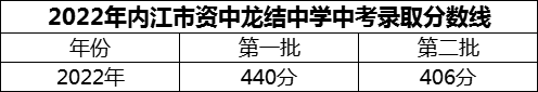 2024年內(nèi)江市資中龍結(jié)中學(xué)招生分?jǐn)?shù)是多少分？