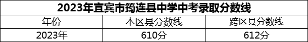 2024年宜賓市筠連縣中學(xué)招生分?jǐn)?shù)是多少分？