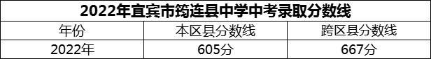 2024年宜賓市筠連縣中學(xué)招生分?jǐn)?shù)是多少分？