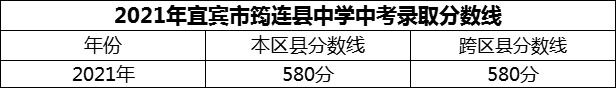 2024年宜賓市筠連縣中學(xué)招生分?jǐn)?shù)是多少分？