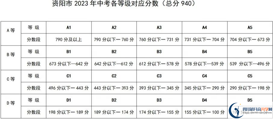 2024年資陽市安岳中學招生分數(shù)是多少分？