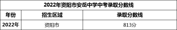 2024年資陽市安岳中學招生分數(shù)是多少分？