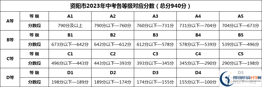 2024年資陽市樂至中學(xué)招生分?jǐn)?shù)是多少分？