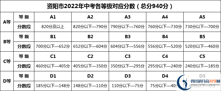 2024年資陽市石羊中學招生分數(shù)是多少分？