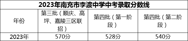 2024年南充市李渡中學(xué)招生分?jǐn)?shù)是多少分？