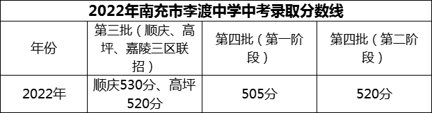 2024年南充市李渡中學(xué)招生分?jǐn)?shù)是多少分？