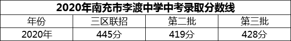 2024年南充市李渡中學(xué)招生分?jǐn)?shù)是多少分？