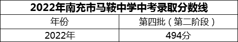 2024年南充市馬鞍中學(xué)招生分?jǐn)?shù)是多少分？