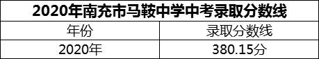 2024年南充市馬鞍中學(xué)招生分?jǐn)?shù)是多少分？