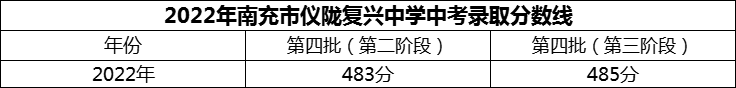 2024年南充市儀隴復(fù)興中學(xué)招生分?jǐn)?shù)是多少分？