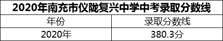 2024年南充市儀隴復(fù)興中學(xué)招生分?jǐn)?shù)是多少分？