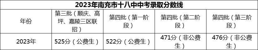 2024年南充市十八中招生分?jǐn)?shù)是多少分？