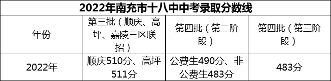 2024年南充市十八中招生分?jǐn)?shù)是多少分？