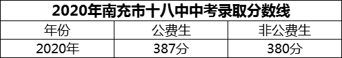 2024年南充市十八中招生分?jǐn)?shù)是多少分？