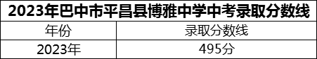 2024年巴中市平昌縣博雅中學(xué)招生分?jǐn)?shù)是多少分？