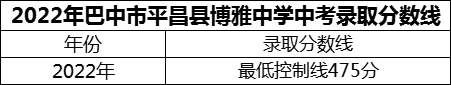 2024年巴中市平昌縣博雅中學(xué)招生分?jǐn)?shù)是多少分？