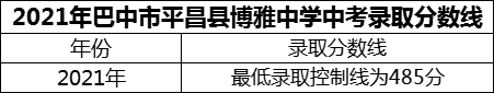 2024年巴中市平昌縣博雅中學(xué)招生分?jǐn)?shù)是多少分？