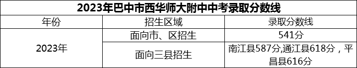 2024年巴中市西華師范大學附屬巴中實驗中學招生分數(shù)是多少