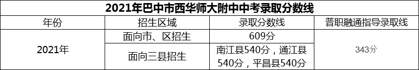 2024年巴中市西華師范大學附屬巴中實驗中學招生分數(shù)是多少