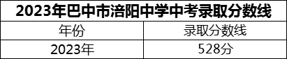 2024年巴中市涪陽中學招生分數(shù)是多少分？