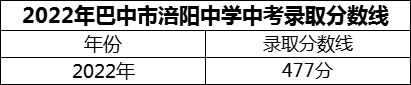 2024年巴中市涪陽中學招生分數(shù)是多少分？