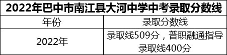 2024年巴中市南江縣大河中學(xué)招生分?jǐn)?shù)是多少分？