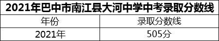 2024年巴中市南江縣大河中學(xué)招生分?jǐn)?shù)是多少分？