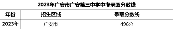 2024年廣安市廣安第三中學(xué)招生分?jǐn)?shù)是多少分？