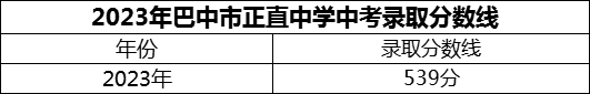 2024年巴中市正直中學(xué)招生分?jǐn)?shù)是多少分？