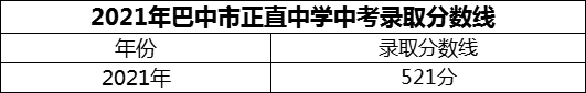 2024年巴中市正直中學(xué)招生分?jǐn)?shù)是多少分？